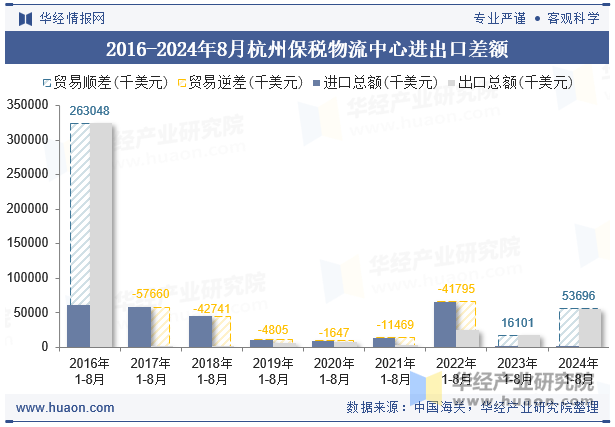 2016-2024年8月杭州保税物流中心进出口差额