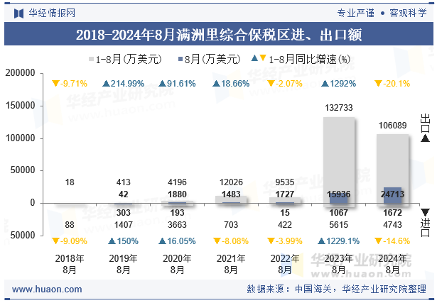 2018-2024年8月满洲里综合保税区进、出口额