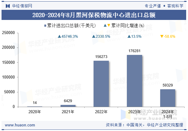 2020-2024年8月黑河保税物流中心进出口总额