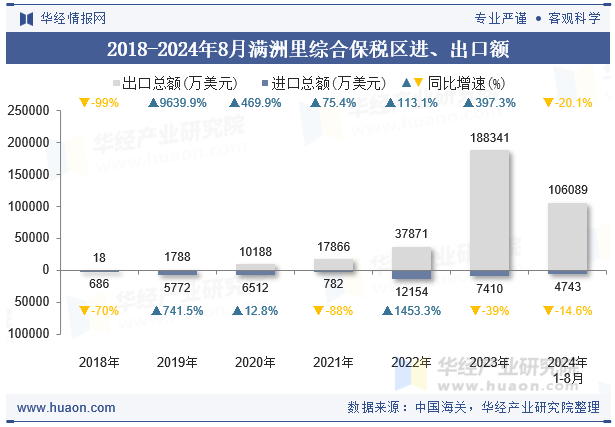 2018-2024年8月满洲里综合保税区进、出口额