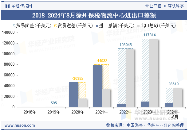 2018-2024年8月徐州保税物流中心进出口差额