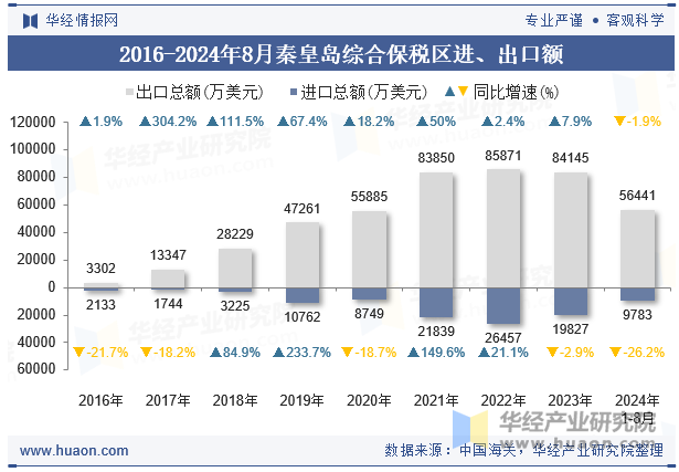 2016-2024年8月秦皇岛综合保税区进、出口额