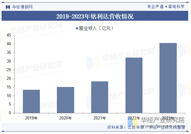 2019-2023年铭利达营收情况