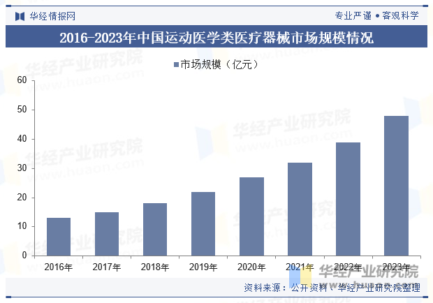 2016-2023年中国运动医学类医疗器械市场规模情况