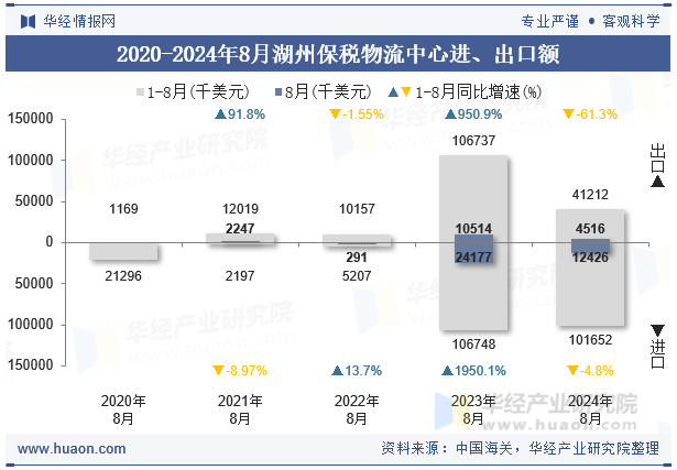 2020-2024年8月湖州保税物流中心进、出口额