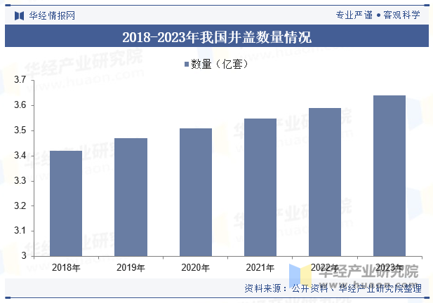 2018-2023年我国井盖数量情况