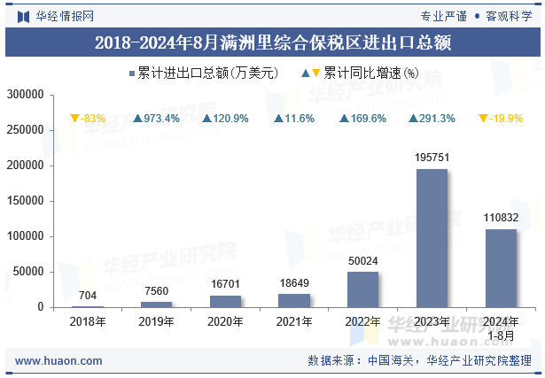 2018-2024年8月满洲里综合保税区进出口总额