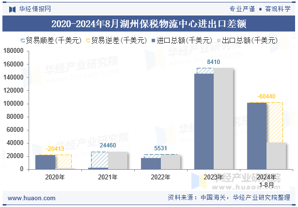 2020-2024年8月湖州保税物流中心进出口差额