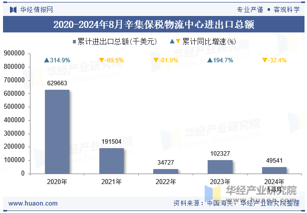 2020-2024年8月辛集保税物流中心进出口总额