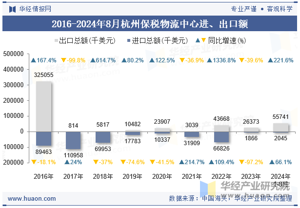 2016-2024年8月杭州保税物流中心进、出口额