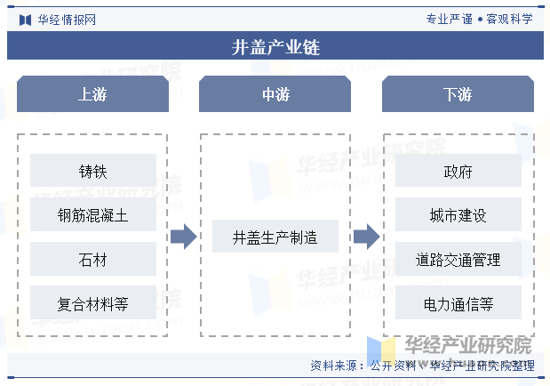 井盖产业链