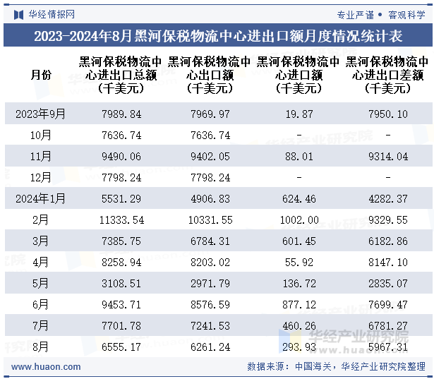 2023-2024年8月黑河保税物流中心进出口额月度情况统计表