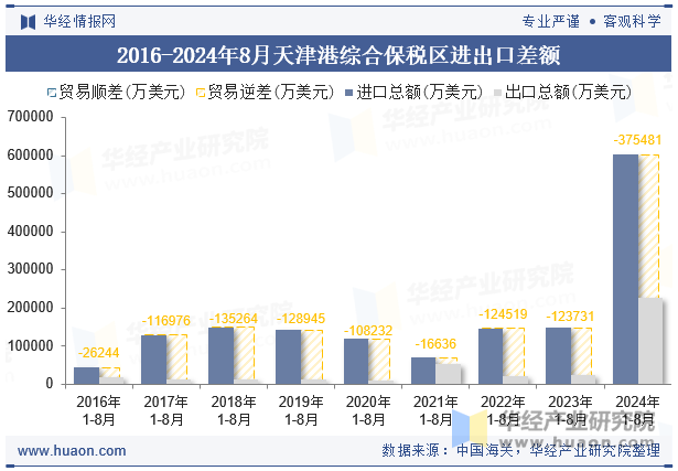 2016-2024年8月天津港综合保税区进出口差额