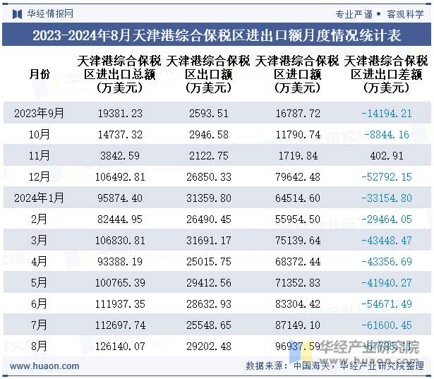 2023-2024年8月天津港综合保税区进出口额月度情况统计表