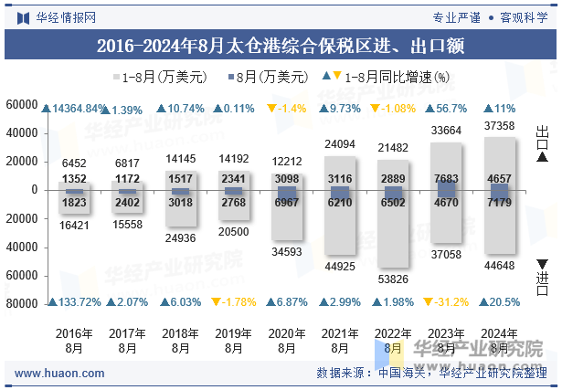 2016-2024年8月太仓港综合保税区进、出口额