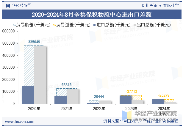 2020-2024年8月辛集保税物流中心进出口差额