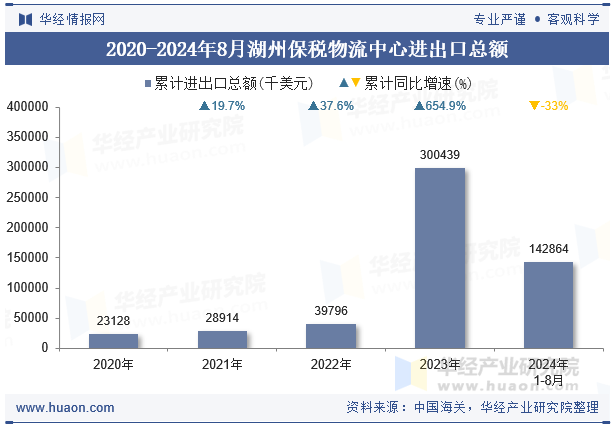 2020-2024年8月湖州保税物流中心进出口总额