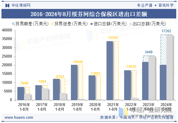 2016-2024年8月绥芬河综合保税区进出口差额