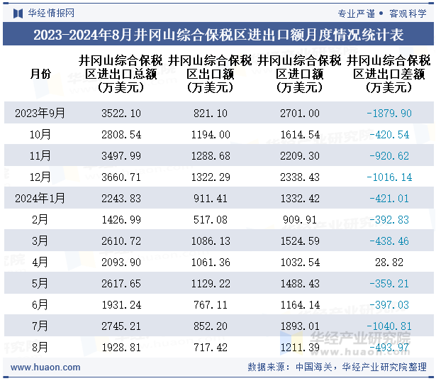 2023-2024年8月井冈山综合保税区进出口额月度情况统计表