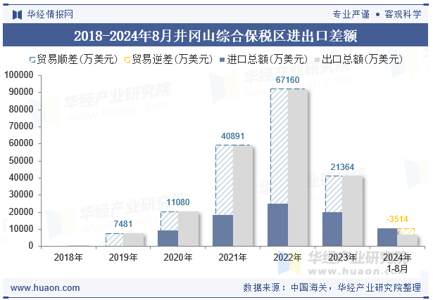 2018-2024年8月井冈山综合保税区进出口差额