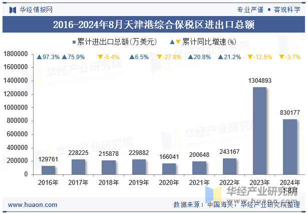 2016-2024年8月天津港综合保税区进出口总额