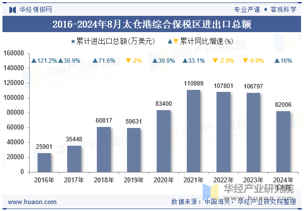 2016-2024年8月太仓港综合保税区进出口总额