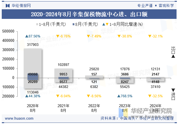 2020-2024年8月辛集保税物流中心进、出口额