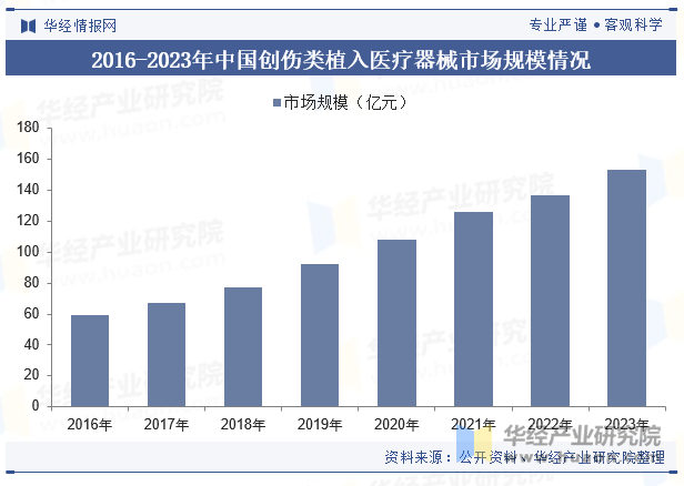 2016-2023年中国创伤类植入医疗器械市场规模情况