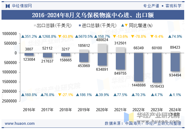 2016-2024年8月义乌保税物流中心进、出口额