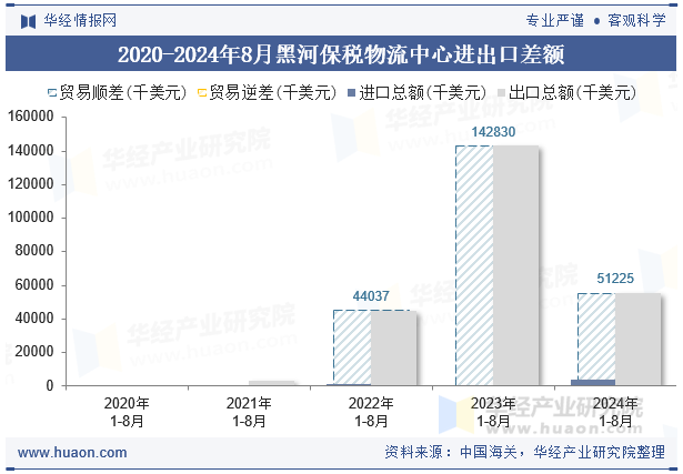 2020-2024年8月黑河保税物流中心进出口差额