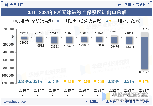 2016-2024年8月天津港综合保税区进出口总额