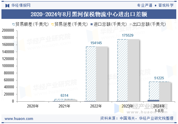 2020-2024年8月黑河保税物流中心进出口差额