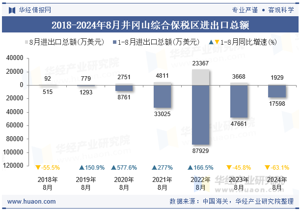 2018-2024年8月井冈山综合保税区进出口总额