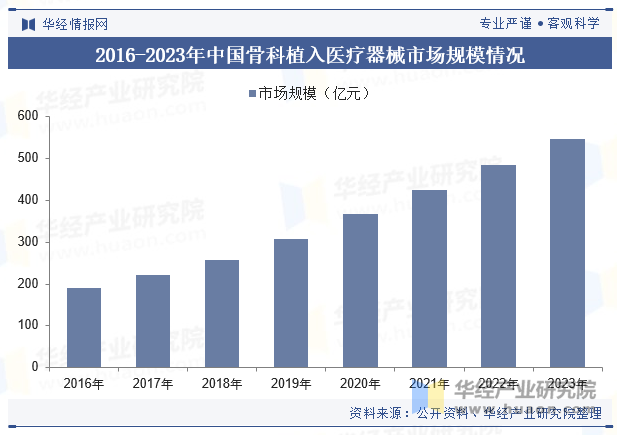 2016-2023年中国骨科植入医疗器械市场规模情况