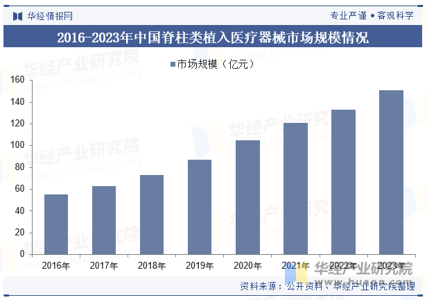 2016-2023年中国脊柱类植入医疗器械市场规模情况