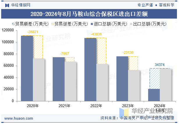 2020-2024年8月马鞍山综合保税区进出口差额