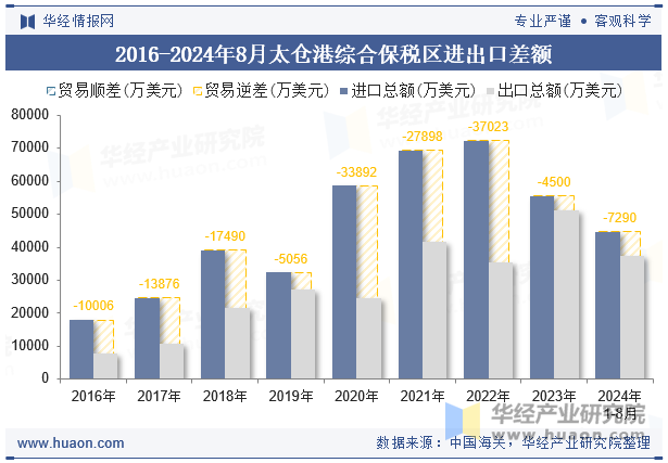 2016-2024年8月太仓港综合保税区进出口差额