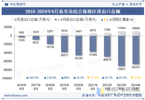 2016-2024年8月秦皇岛综合保税区进出口总额