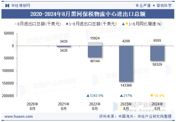 2020-2024年8月黑河保税物流中心进出口总额