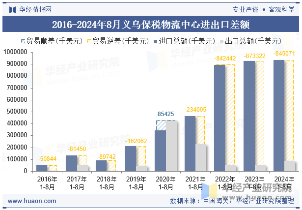 2016-2024年8月义乌保税物流中心进出口差额