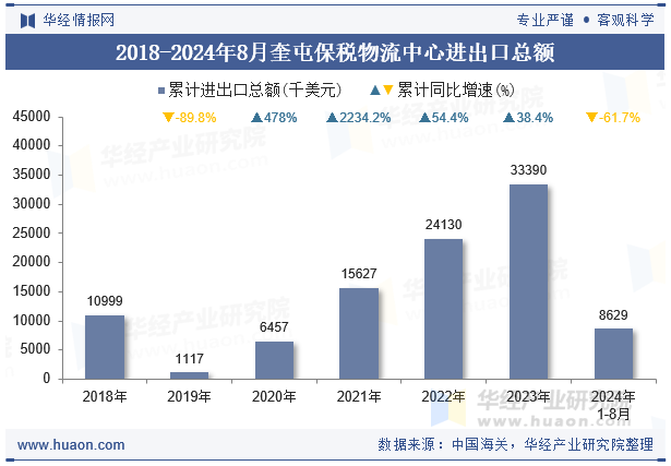 2018-2024年8月奎屯保税物流中心进出口总额