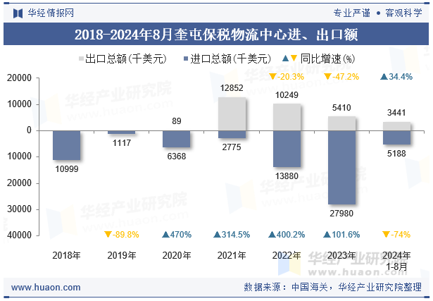 2018-2024年8月奎屯保税物流中心进、出口额