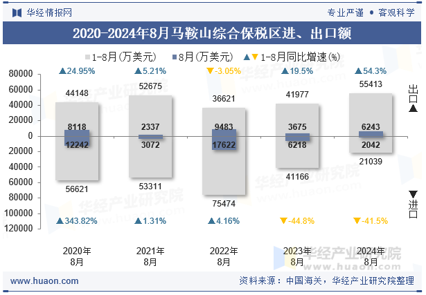 2020-2024年8月马鞍山综合保税区进、出口额