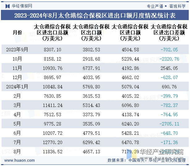 2023-2024年8月太仓港综合保税区进出口额月度情况统计表