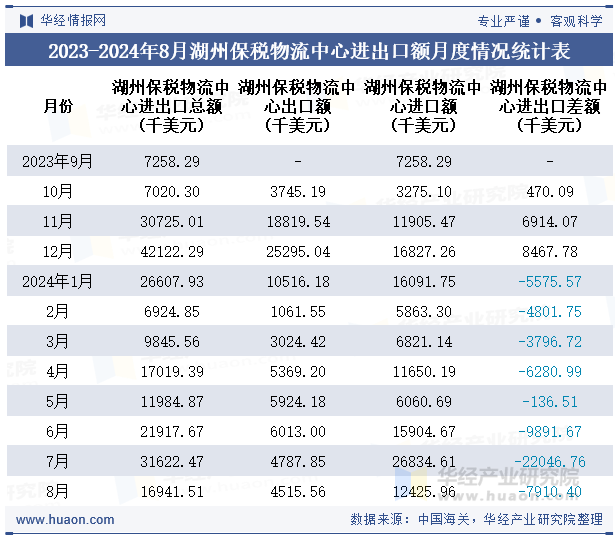 2023-2024年8月湖州保税物流中心进出口额月度情况统计表