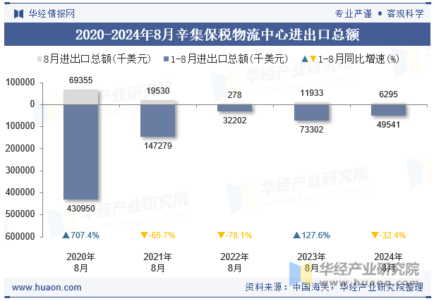 2020-2024年8月辛集保税物流中心进出口总额