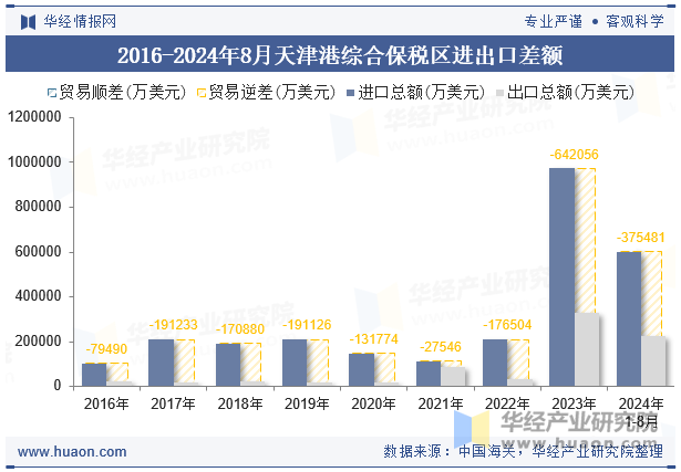 2016-2024年8月天津港综合保税区进出口差额