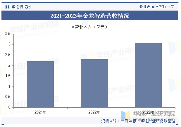 2021-2023年金龙智造营收情况