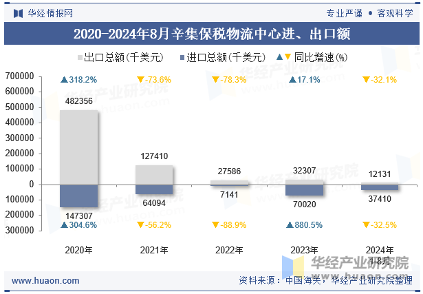 2020-2024年8月辛集保税物流中心进、出口额