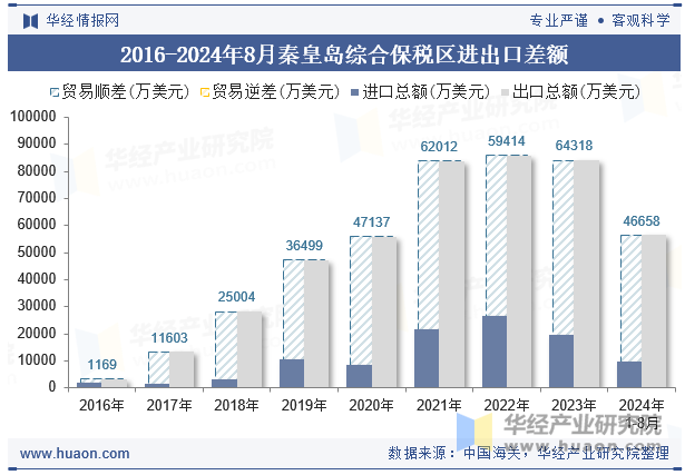 2016-2024年8月秦皇岛综合保税区进出口差额